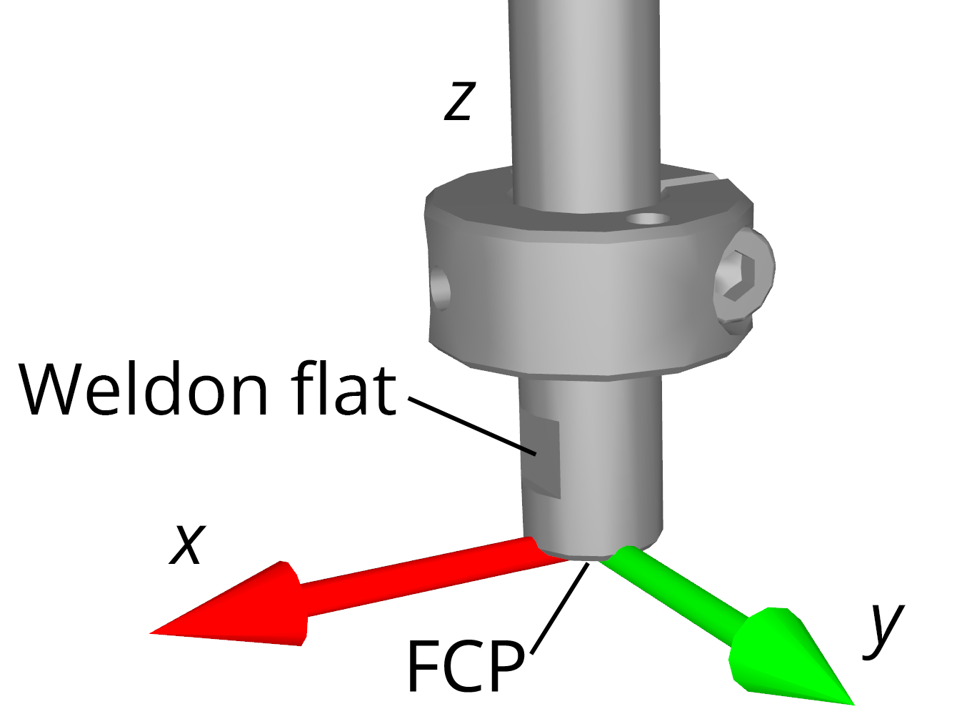 (b) Flange Reference Frame (FRF)