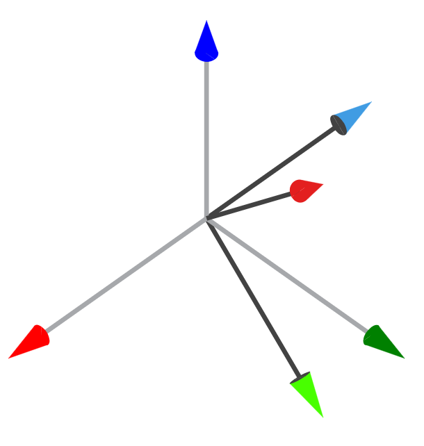(c) rotate 90° about the new z axis